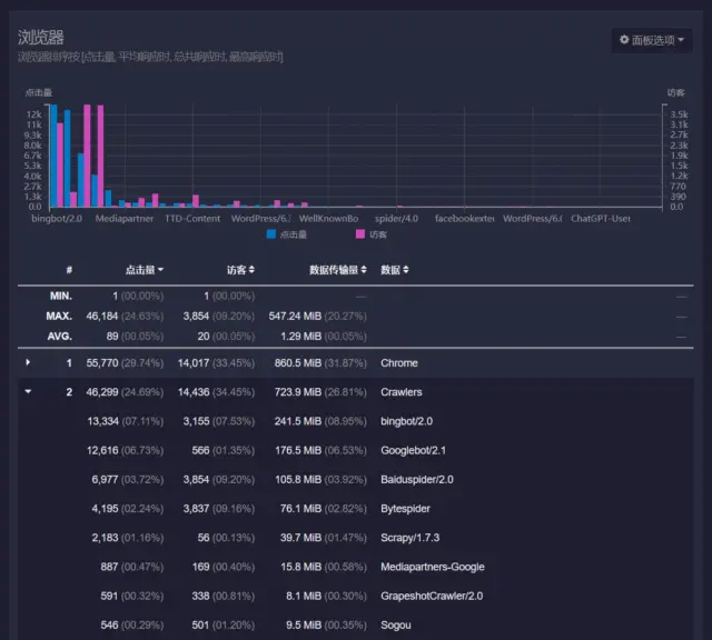 GoAccess 分析搜索引擎爬虫(Crawlers)示例 GoAccess 分析搜索引擎爬虫(Crawlers)示例