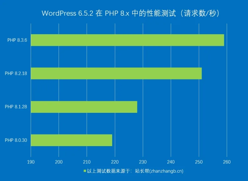 WordPress 的 PHP 8 各版本性能测试 WordPress 的 PHP 8 各版本性能测试